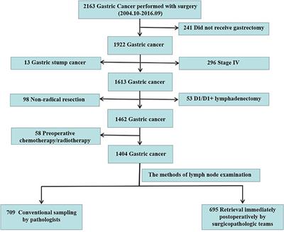 The Methods of Lymph Node Examination Make a Difference to Node Staging and Detection of N3b Node Status for Gastric Cancer